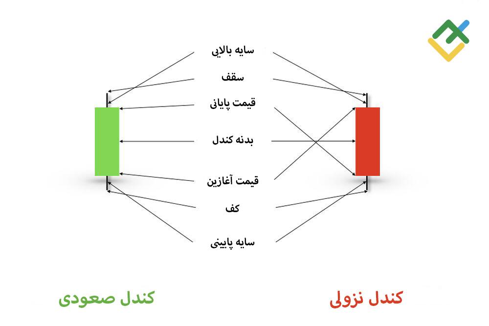 لایت فایننس: الگوی کندلی چیست؟