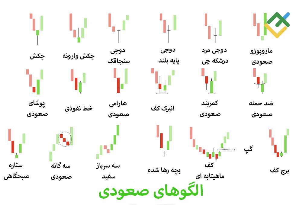 لایت فایننس: الگو های کندلی صعودی