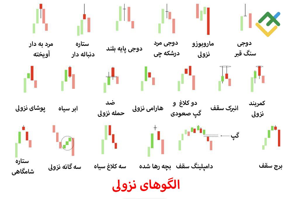 لایت فایننس: الگو های کندلی نزولی