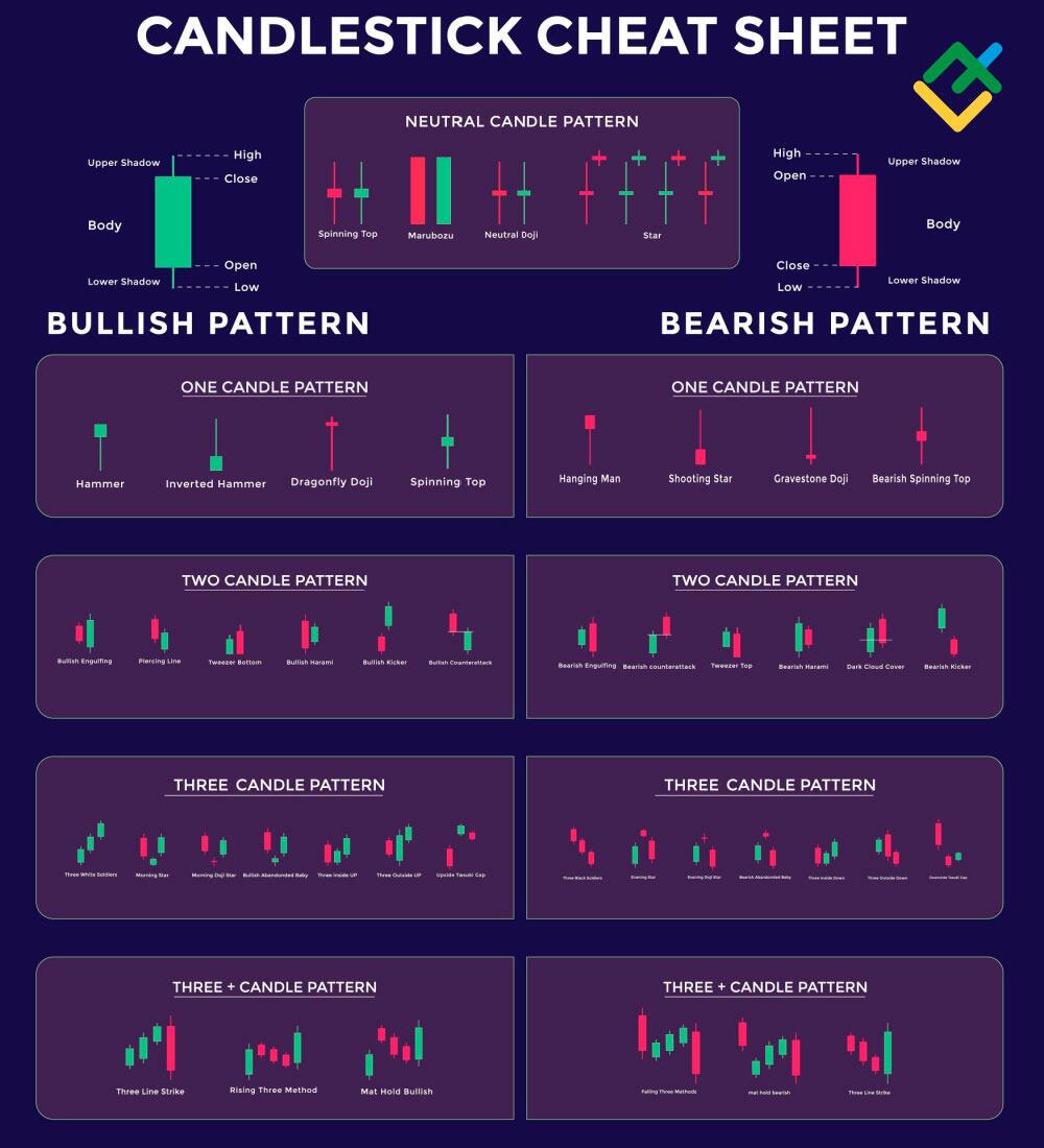 Candlestick Patterns Cheat Sheet in 2024