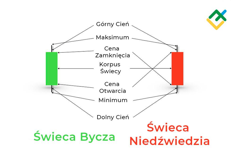 LiteForex: Czym jest formacja świecowa?