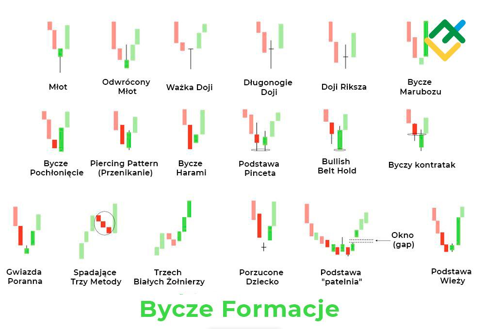 LiteForex: Bycze formacje świecowe