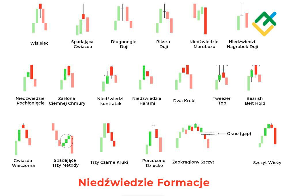 LiteForex: Niedźwiedzie formacje świecowe