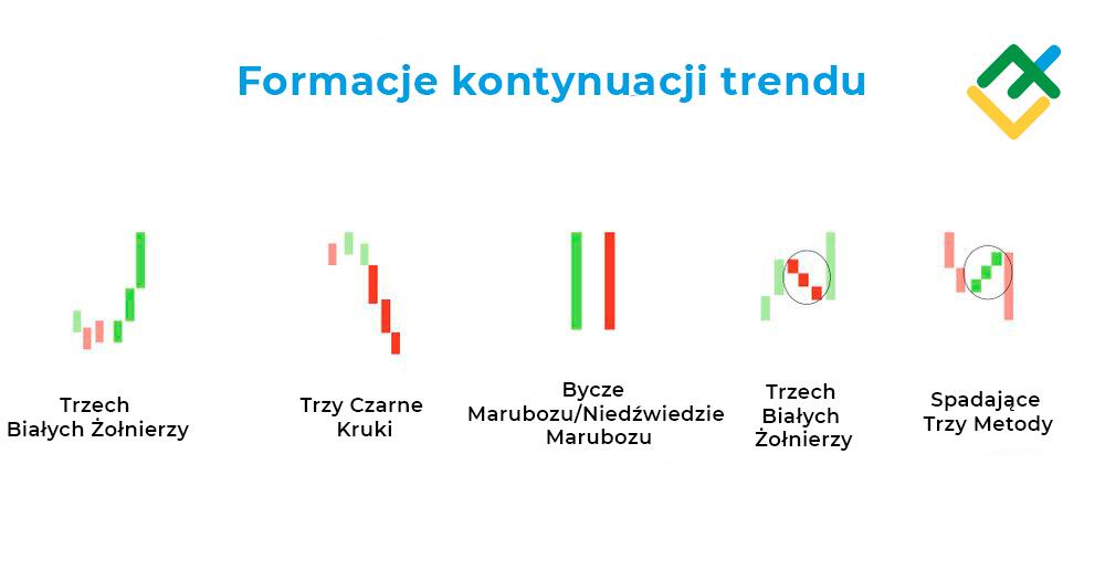 LiteForex: Formacje świecowe kontynuacji trendu