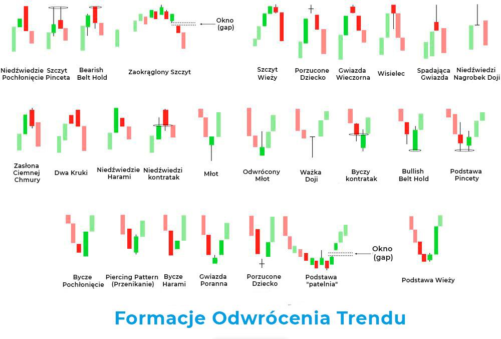 LiteForex: Formacje świecowe odwrócenia trendu
