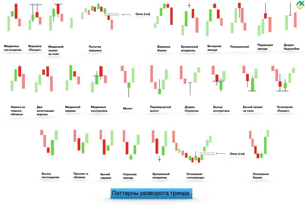 LiteFinance: Свечные модели разворота тренда