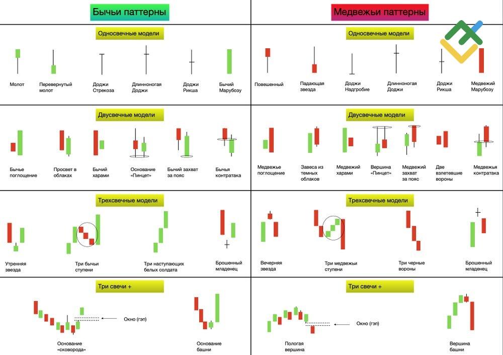 LiteFinance: Шпаргалка по свечным паттернам