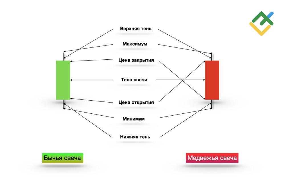 LiteFinance: Что такое свечной паттерн?