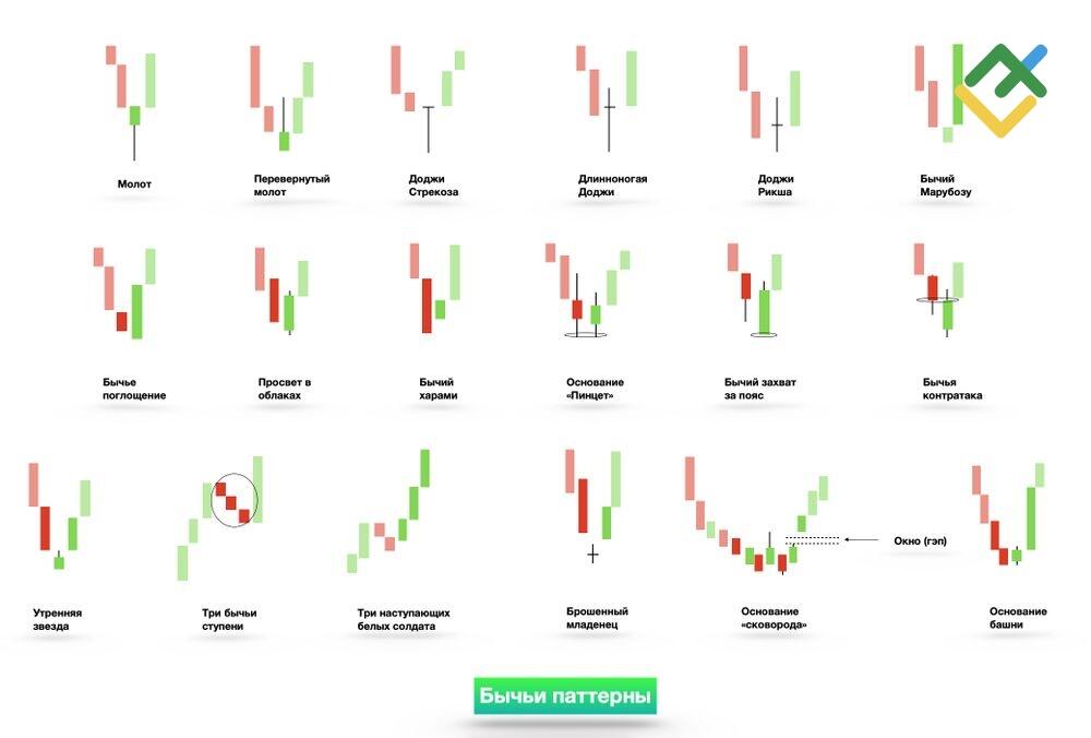 LiteFinance: Бычьи свечные паттерны