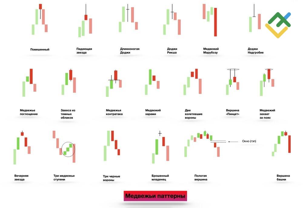 LiteFinance: Медвежьи свечные паттерны
