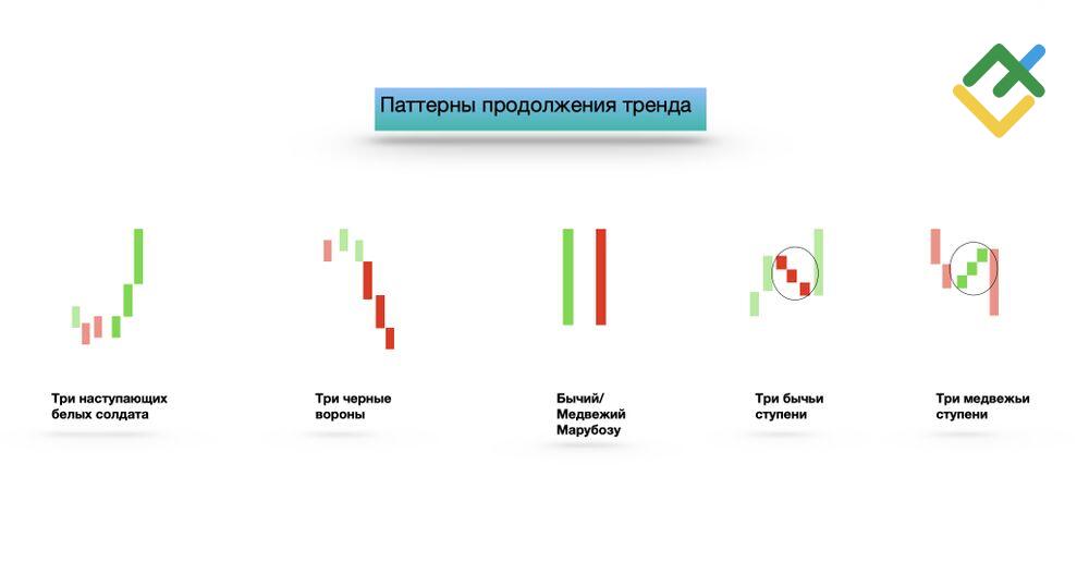 LiteFinance: Cвечные модели продолжения тренда