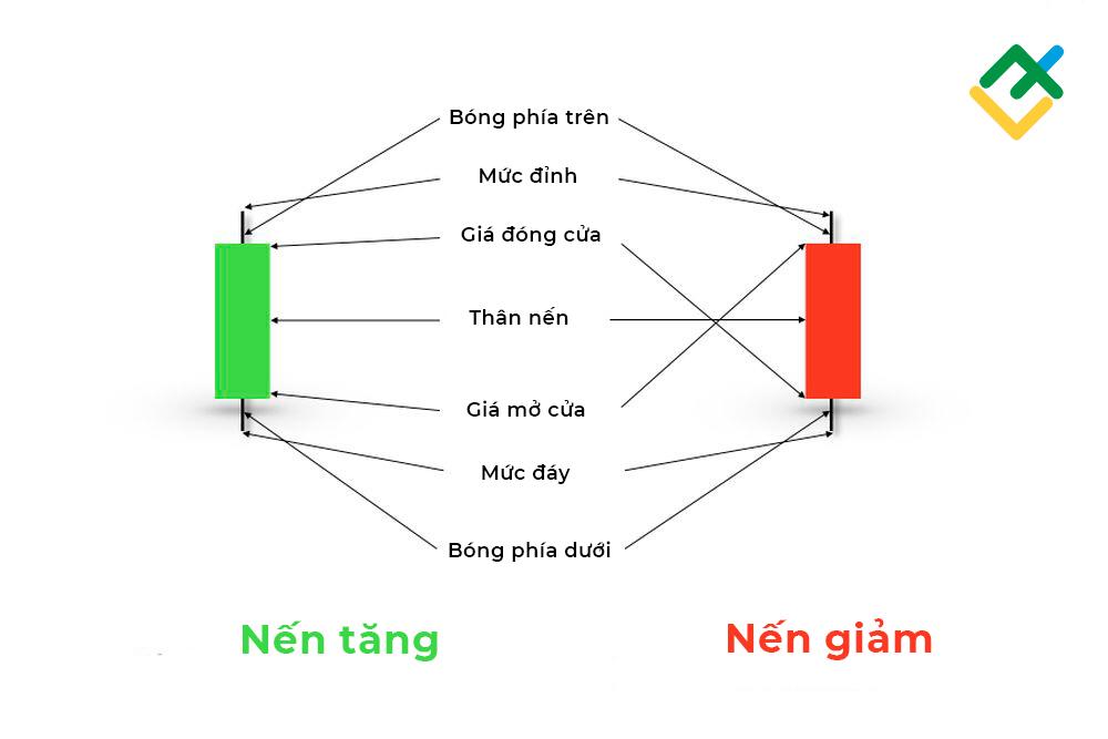 LiteFinance: Mô hình nến là gì?