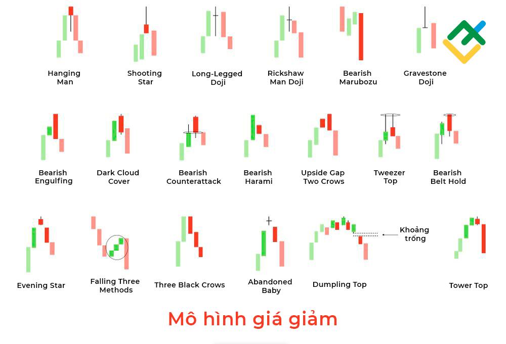LiteFinance: Các mô hình nến giảm giá