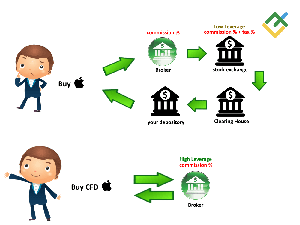 LiteFinance: Торговля CFD — что это