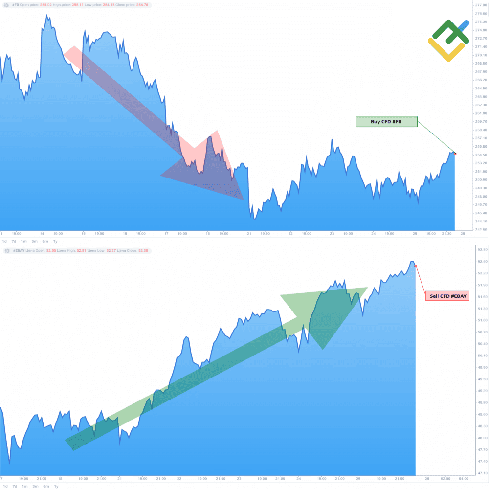 LiteFinance: Покупка и продажа CFD
