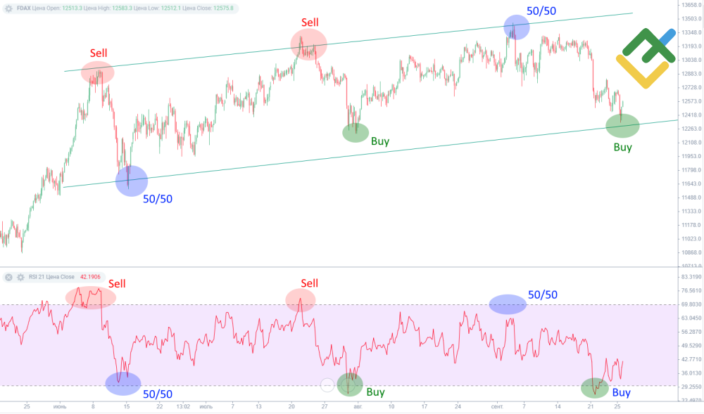 LiteFinance: Rangebound (Aralık) İşlemleri