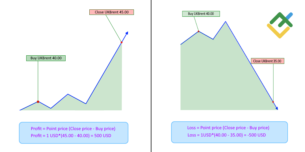 LiteFinance: CFD İşlem Örnekleri