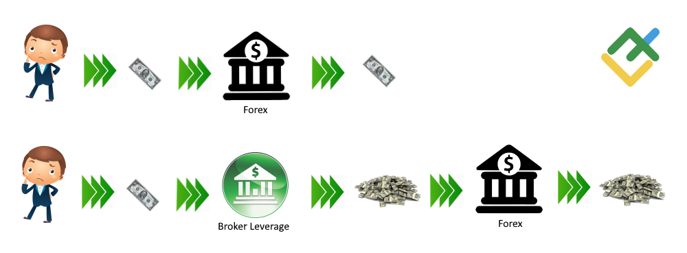 LiteFinance: CFD İşlemlerinde Kaldıraç