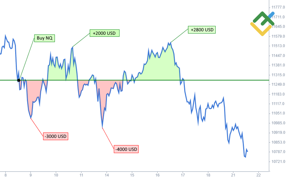 LiteFinance: Örneklerle CFD Nasıl İşliyor