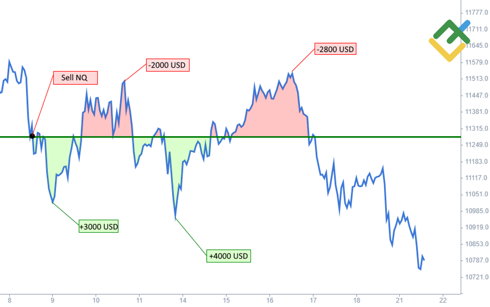 LiteFinance: Örneklerle CFD Nasıl İşliyor