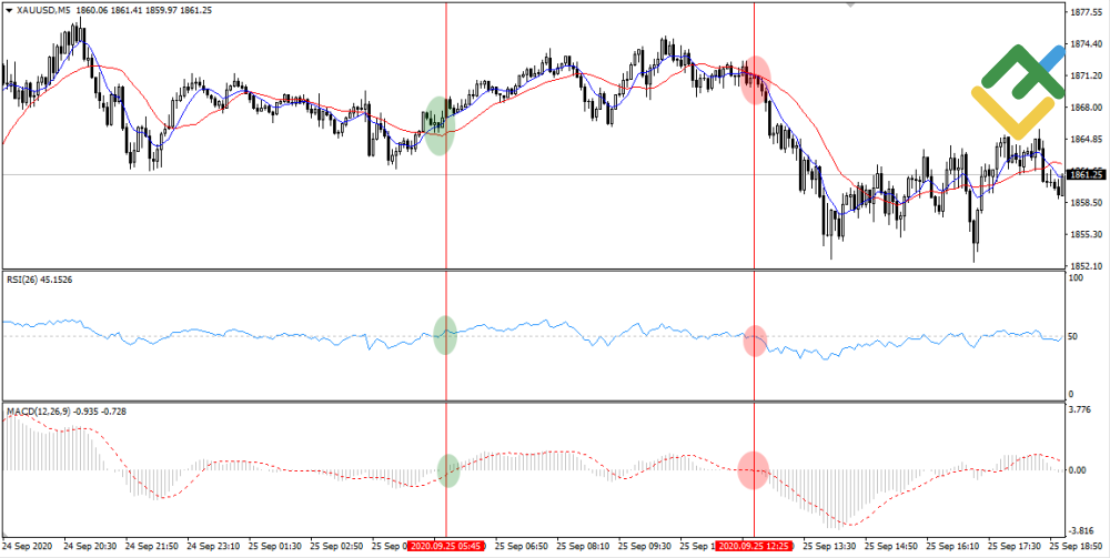 LiteFinance: Scalping (Spread İşlemleri olarak da bilinir)