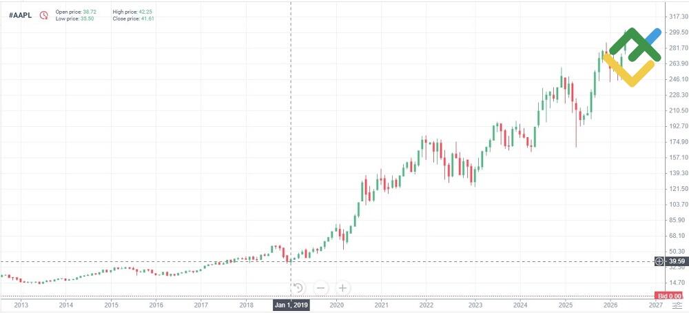 LiteFinance: Position Trading