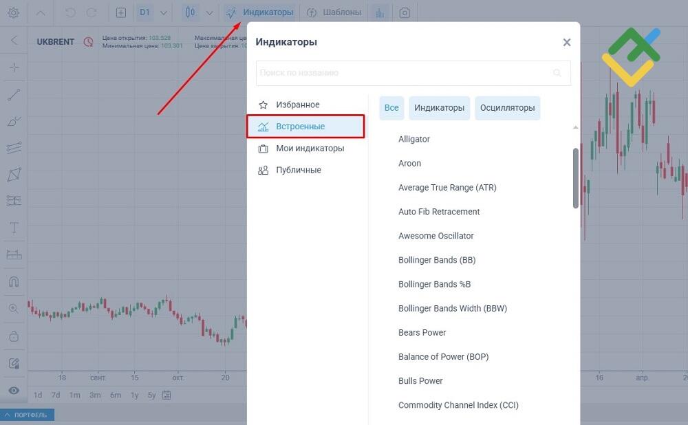 LiteFinance: Технический анализ и торговля по индикаторам