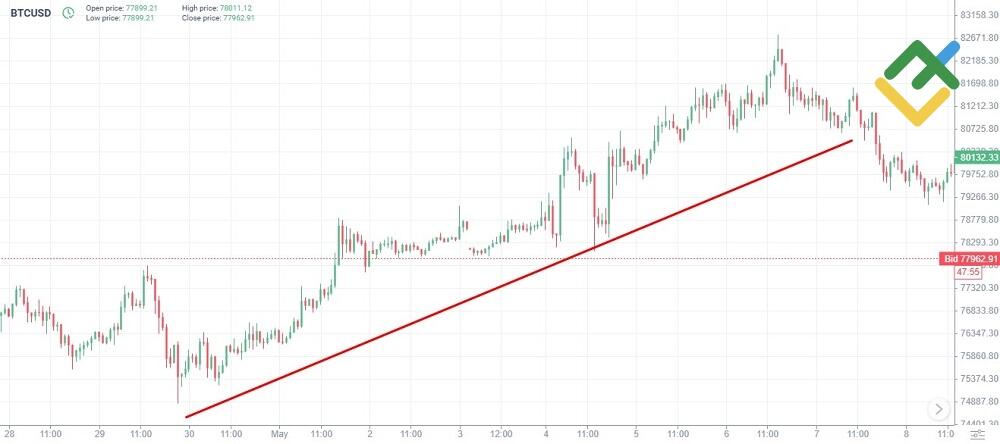 LiteFinance: Trend Trading (Trend-Following)
