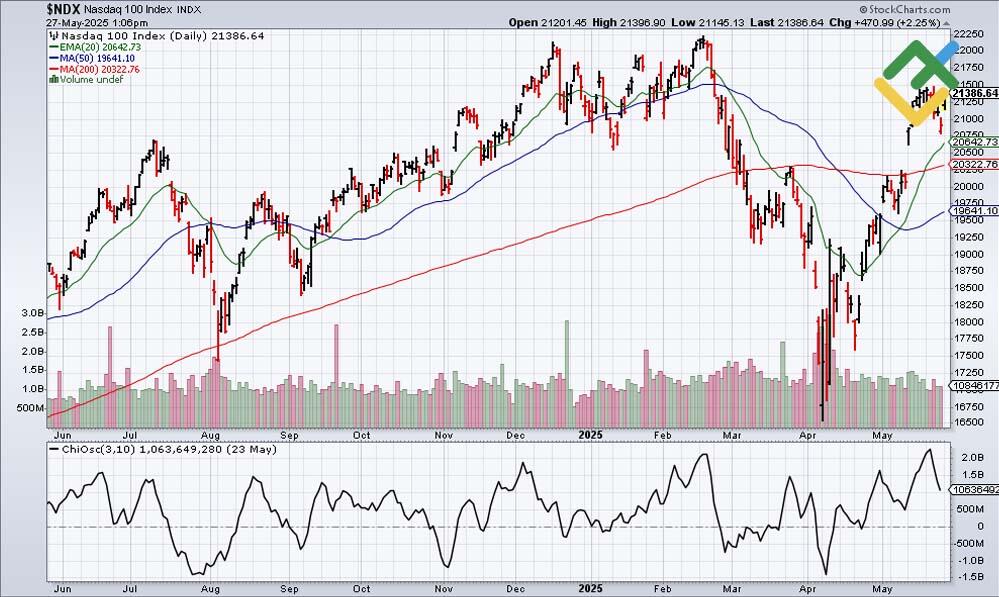 LiteFinance: How To Calculate Chaikin Oscillator