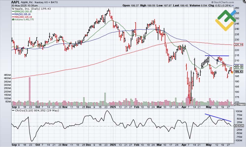 LiteFinance: How to Use the Chaikin Oscillator in Trading