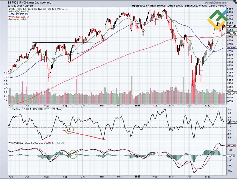 LiteFinance: How the Oscillator Could Have Helped You Buy on Time