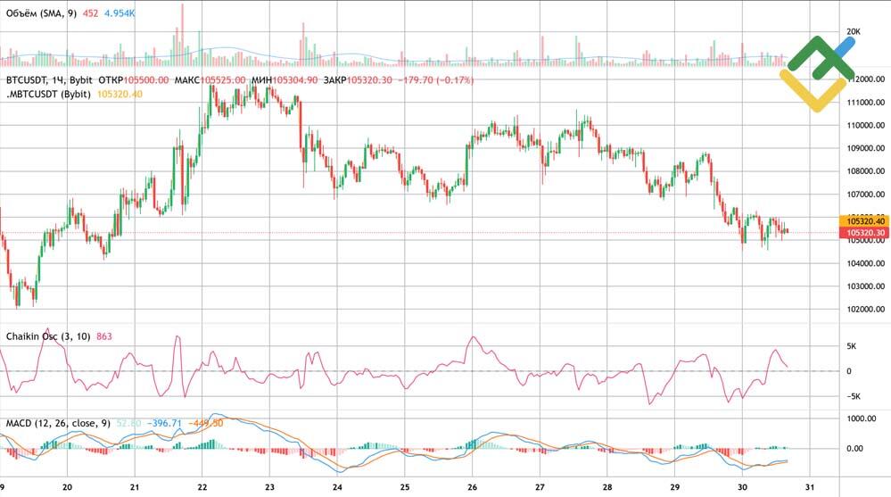 LiteFinance: Chaikin Oscillator vs MACD
