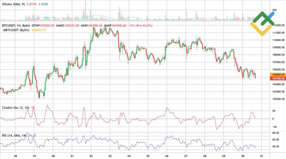LiteFinance: Chaikin Oscillator vs RSI