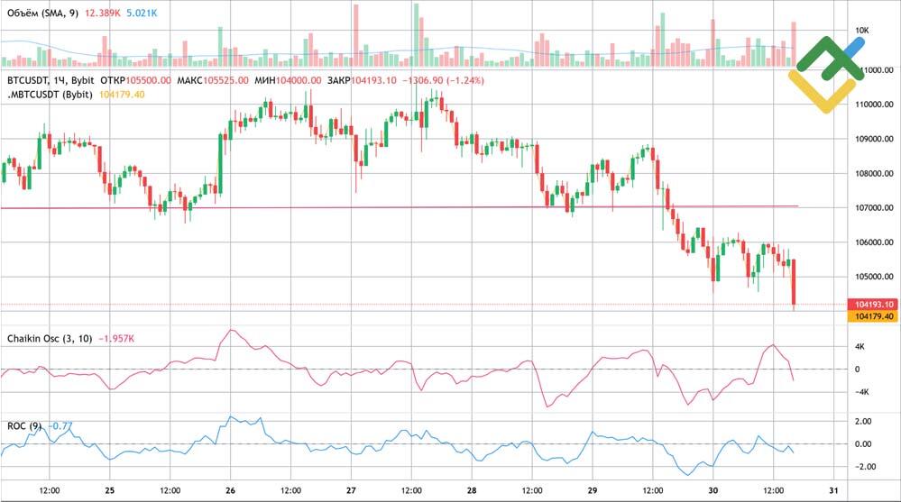 LiteFinance: Chaikin Oscillator vs ROC