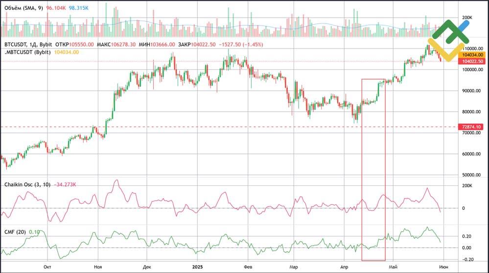 LiteFinance: Difference Between Chaikin Oscillator and Chaikin Money Flow