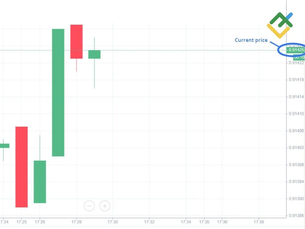 LiteFinance: Forex’te Pip Nedir?