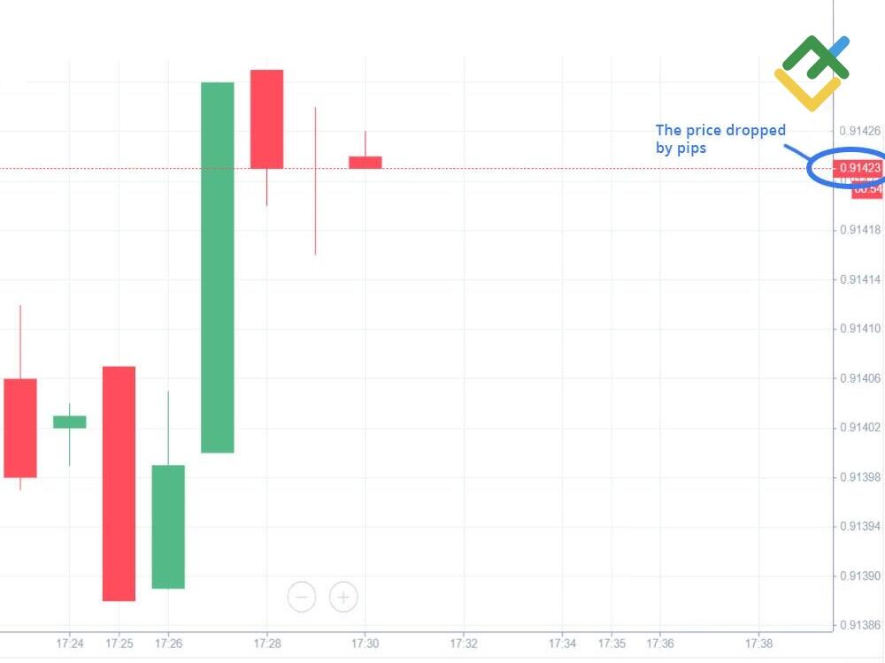 LiteFinance: Forex’te Pip Nedir?