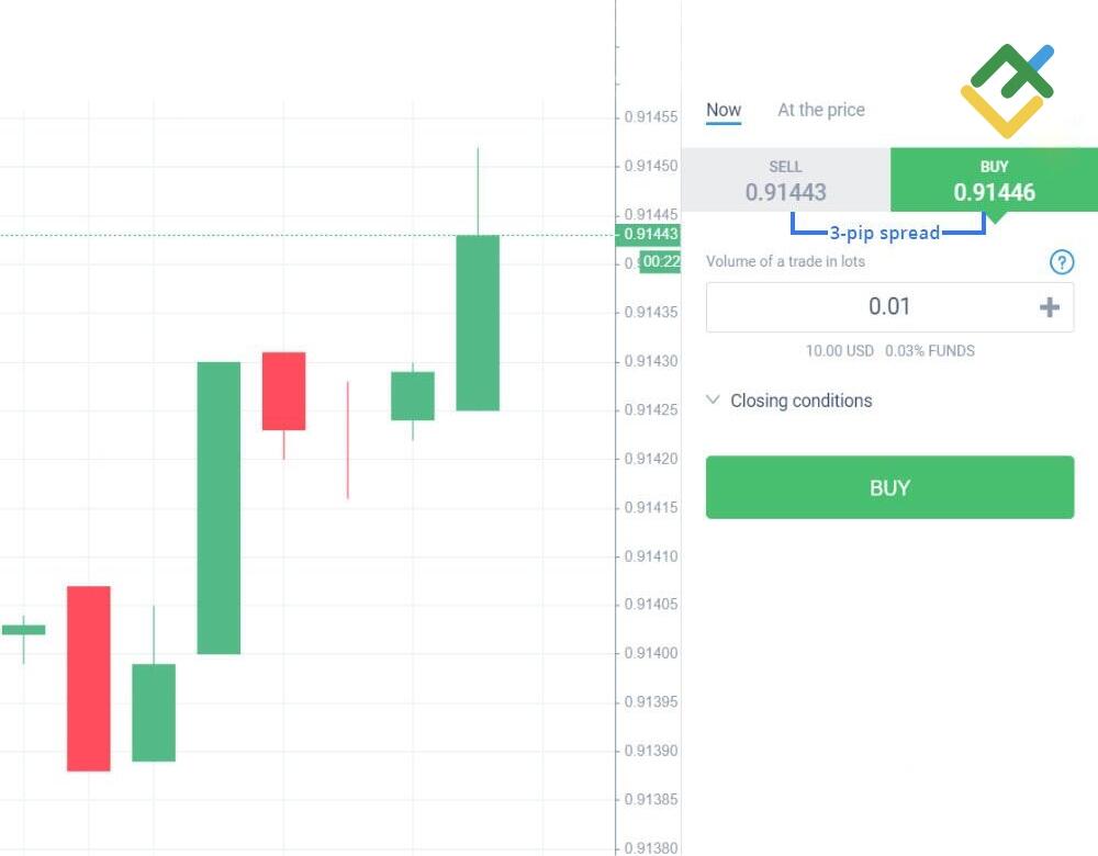 LiteFinance: Forex’te Spread Nedir?