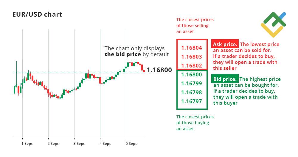 LiteFinance: Forex’te Spread Nedir?