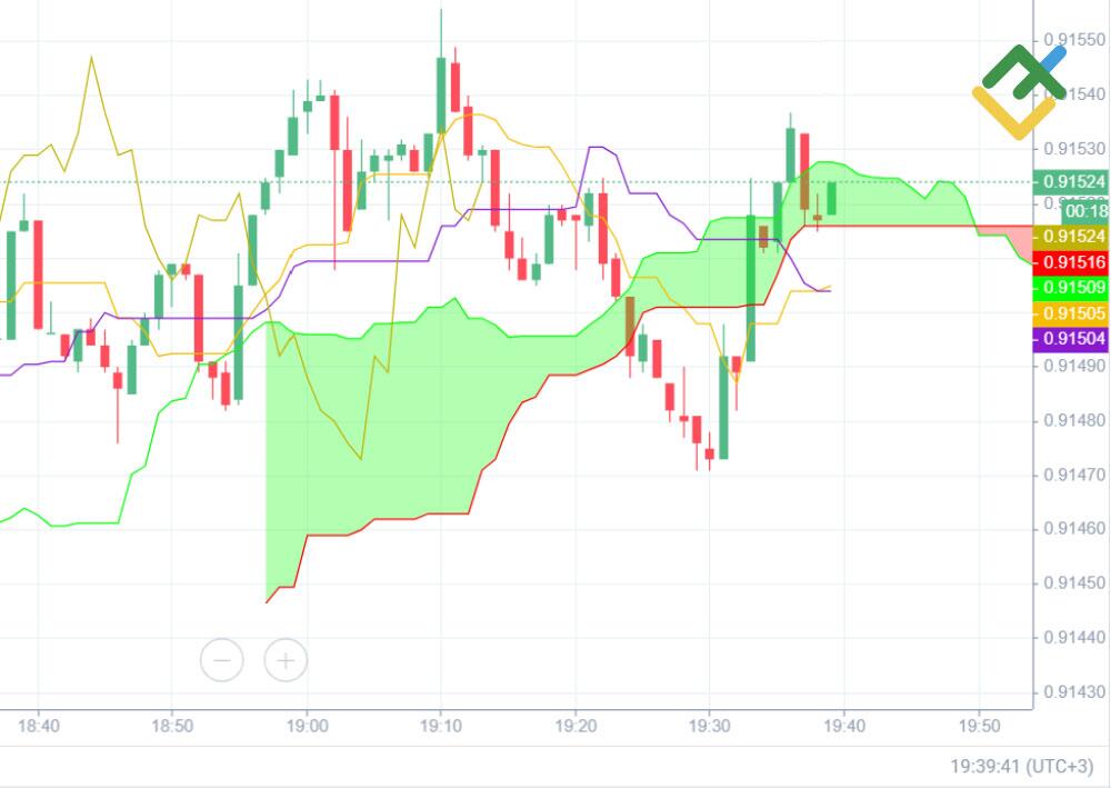 LiteFinance: 3. Trend İşlem Stratejileri