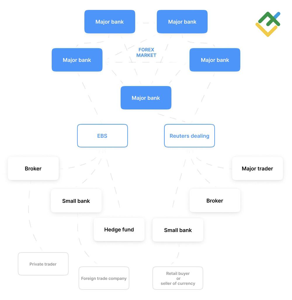 LiteFinance: Forex Piyasasının Yapısı