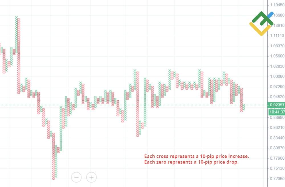 LiteForex: Egzotyczne rodzaje wykresów