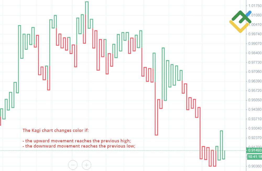 LiteForex: Egzotyczne rodzaje wykresów