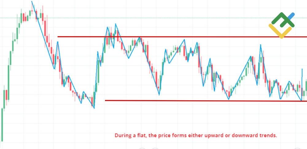 LiteForex: Rodzaje Ruchu Cenowego