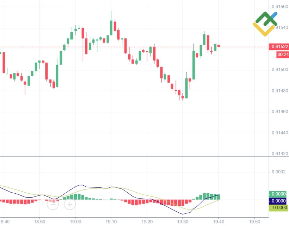 LiteForex: MACD
