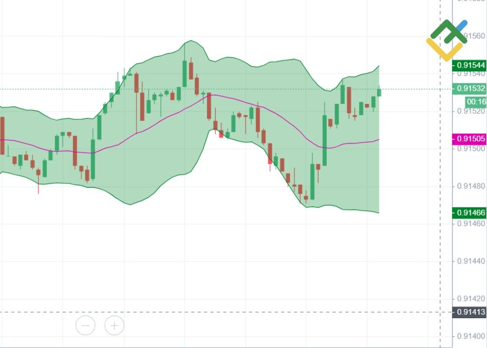LiteForex: Wstęgi Bollingera