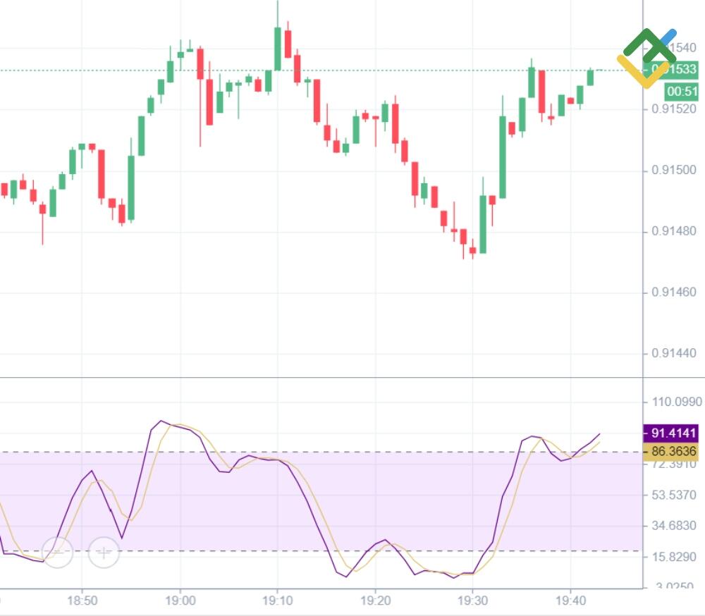 LiteForex: Oscylator Stochastyczny