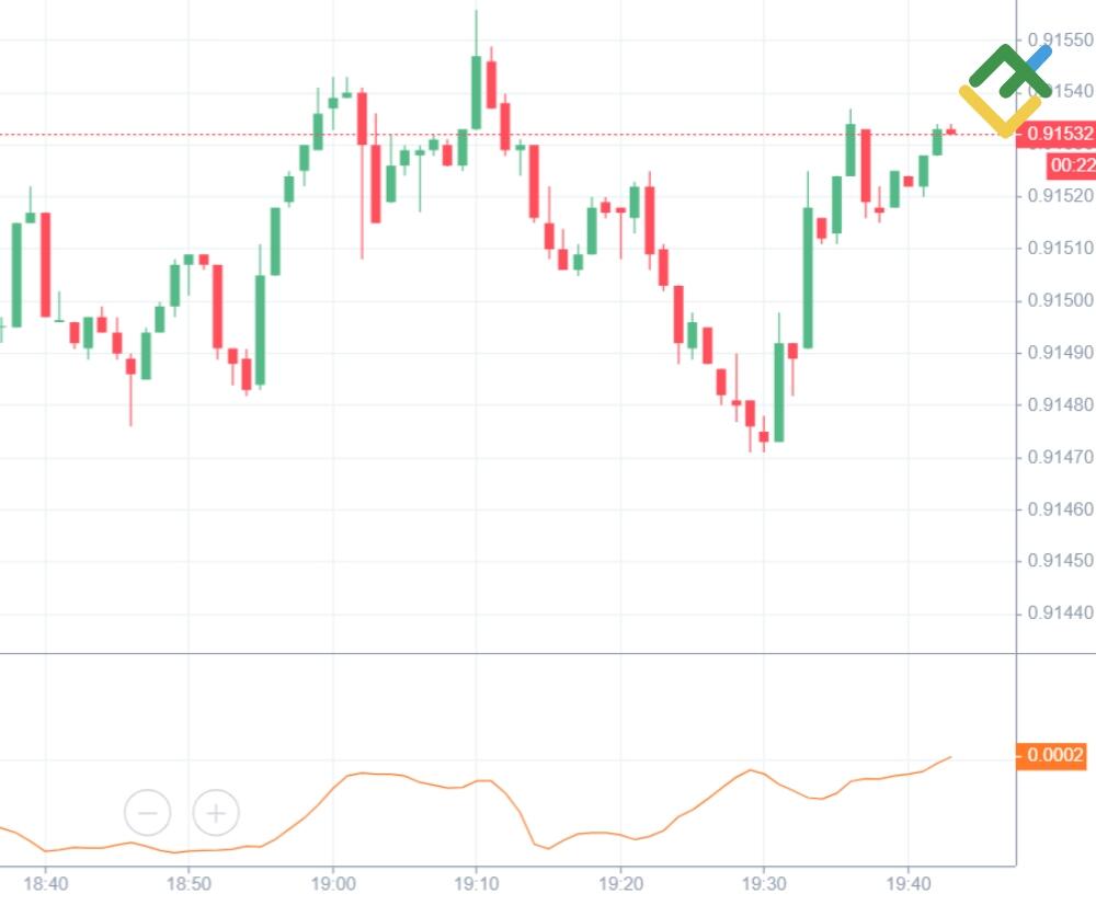 LiteForex: Standardowe odchylenie