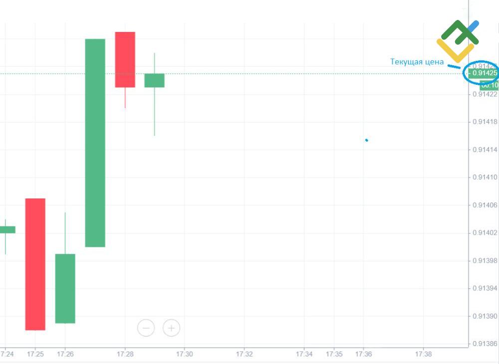 LiteFinance: Что такое пипс на Форекс