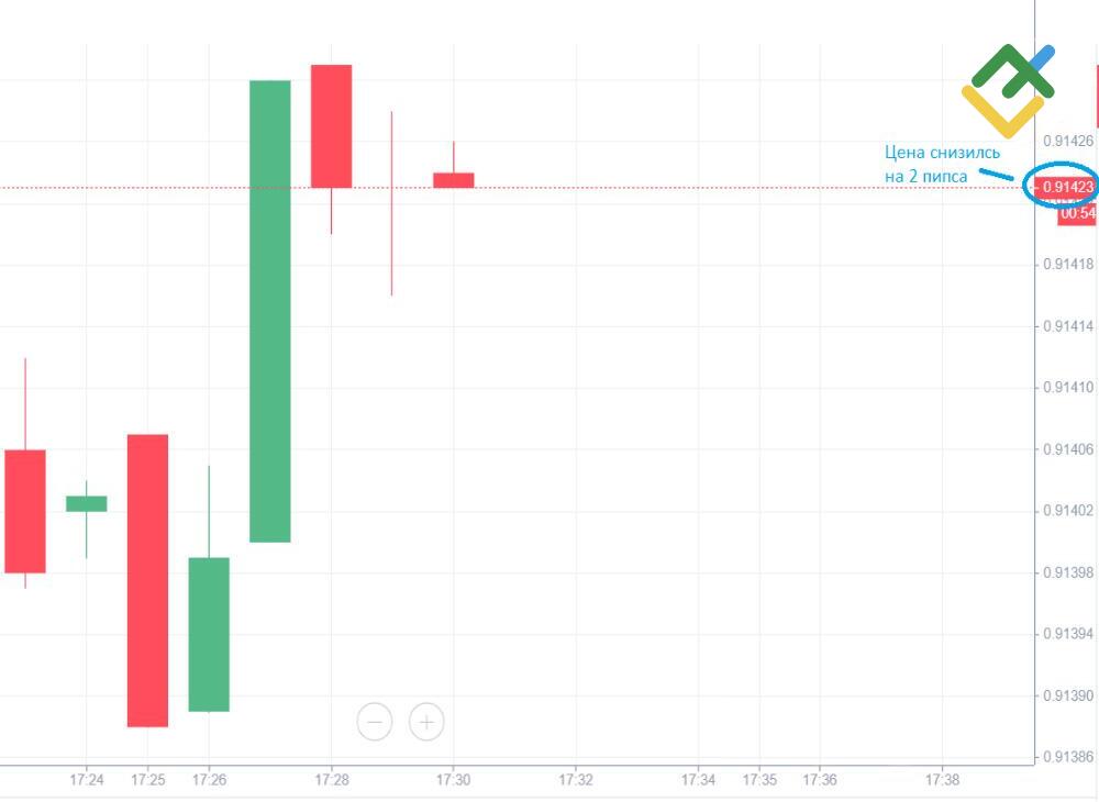 LiteFinance: Что такое пипс на Форекс